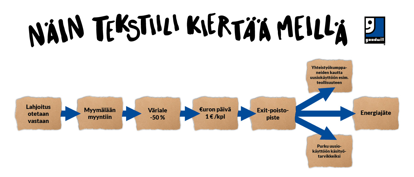 Gw tekstiilikierto verkkosivuille 2026 1